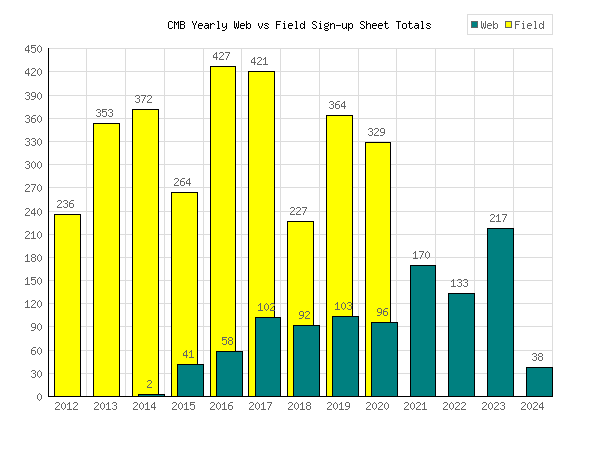 signup stats