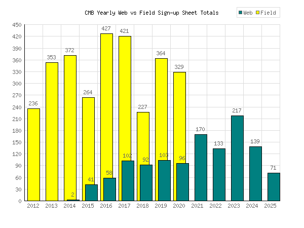 signup stats